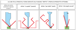 forme derivate dal punzone dritto